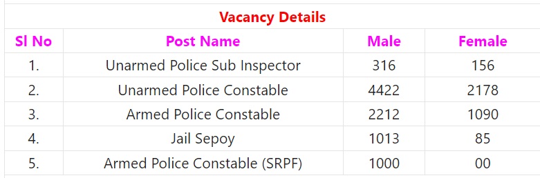 Gujrat Police new Vacancy