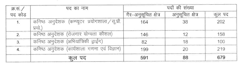 Rajasthan Junior Instructor Vacancy 2024