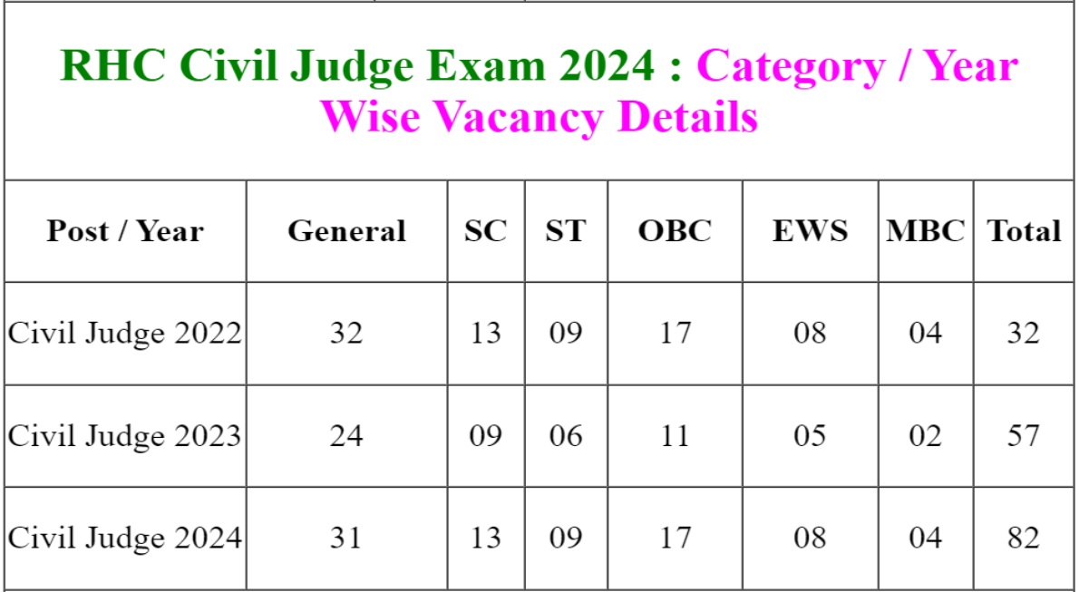 Rajasthan HC Civil Judge Vacancy Details 